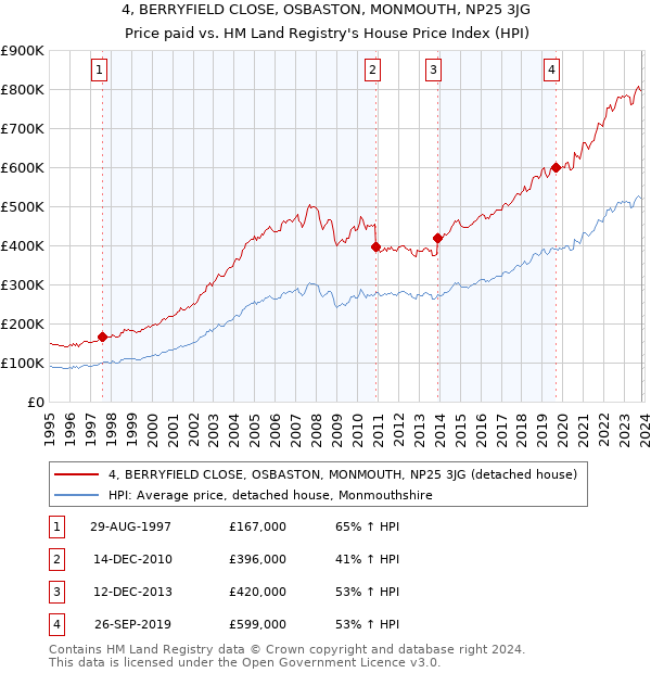 4, BERRYFIELD CLOSE, OSBASTON, MONMOUTH, NP25 3JG: Price paid vs HM Land Registry's House Price Index
