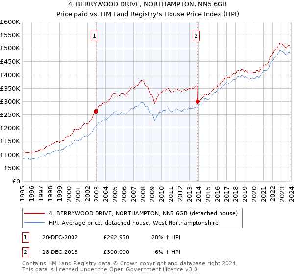 4, BERRYWOOD DRIVE, NORTHAMPTON, NN5 6GB: Price paid vs HM Land Registry's House Price Index