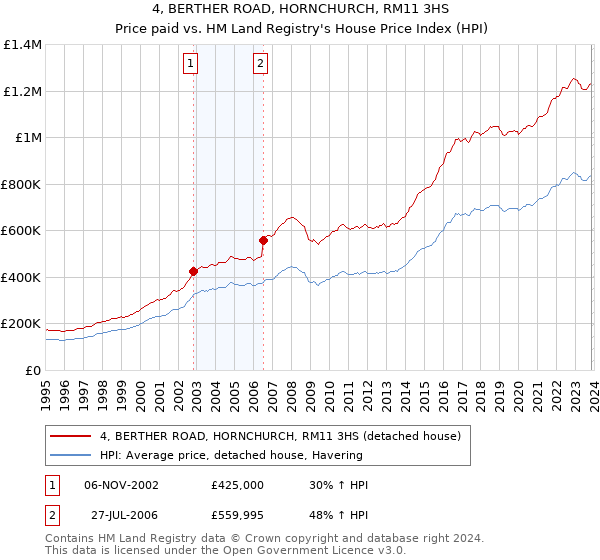 4, BERTHER ROAD, HORNCHURCH, RM11 3HS: Price paid vs HM Land Registry's House Price Index