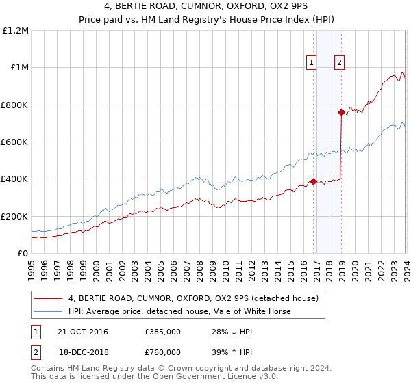 4, BERTIE ROAD, CUMNOR, OXFORD, OX2 9PS: Price paid vs HM Land Registry's House Price Index
