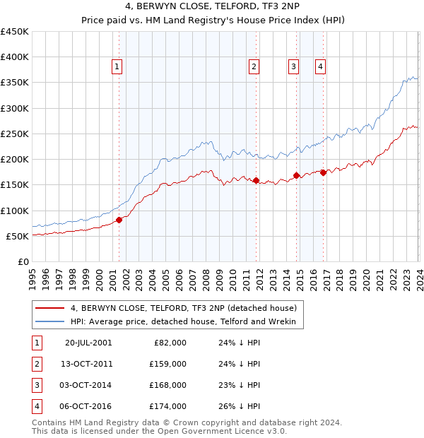 4, BERWYN CLOSE, TELFORD, TF3 2NP: Price paid vs HM Land Registry's House Price Index