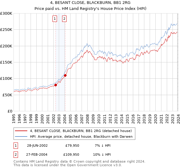 4, BESANT CLOSE, BLACKBURN, BB1 2RG: Price paid vs HM Land Registry's House Price Index