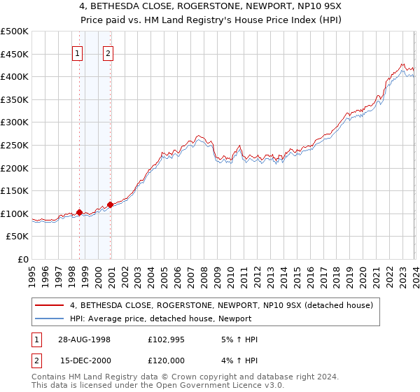4, BETHESDA CLOSE, ROGERSTONE, NEWPORT, NP10 9SX: Price paid vs HM Land Registry's House Price Index