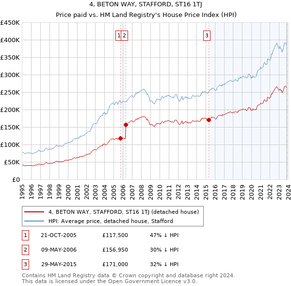 4, BETON WAY, STAFFORD, ST16 1TJ: Price paid vs HM Land Registry's House Price Index