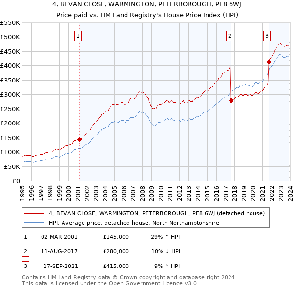 4, BEVAN CLOSE, WARMINGTON, PETERBOROUGH, PE8 6WJ: Price paid vs HM Land Registry's House Price Index