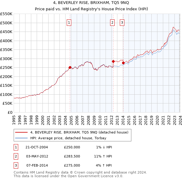 4, BEVERLEY RISE, BRIXHAM, TQ5 9NQ: Price paid vs HM Land Registry's House Price Index