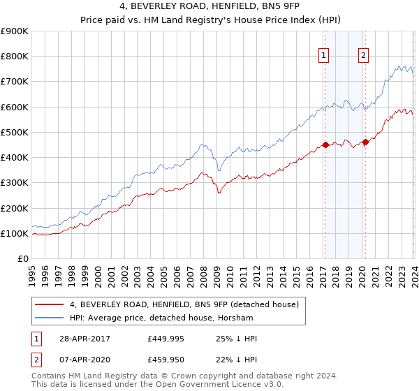 4, BEVERLEY ROAD, HENFIELD, BN5 9FP: Price paid vs HM Land Registry's House Price Index