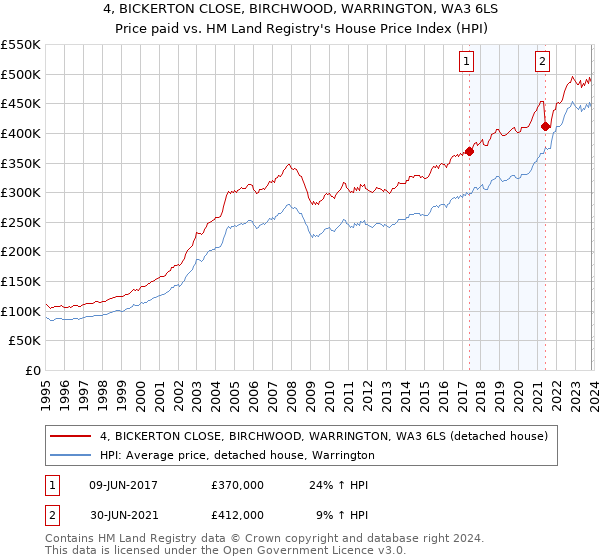 4, BICKERTON CLOSE, BIRCHWOOD, WARRINGTON, WA3 6LS: Price paid vs HM Land Registry's House Price Index