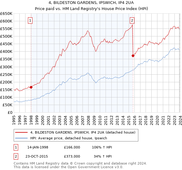 4, BILDESTON GARDENS, IPSWICH, IP4 2UA: Price paid vs HM Land Registry's House Price Index