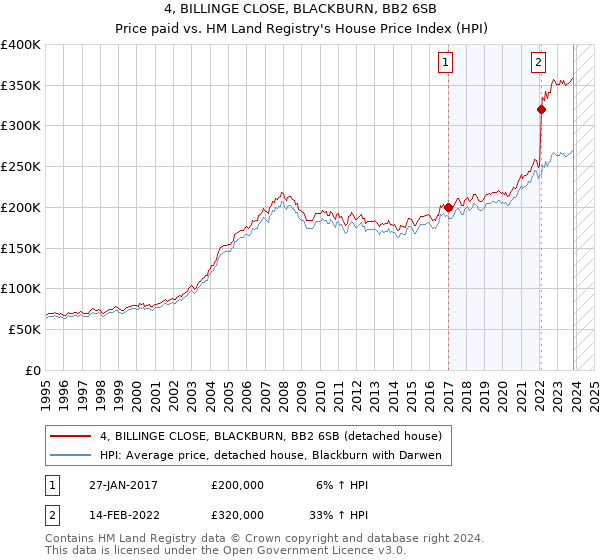 4, BILLINGE CLOSE, BLACKBURN, BB2 6SB: Price paid vs HM Land Registry's House Price Index