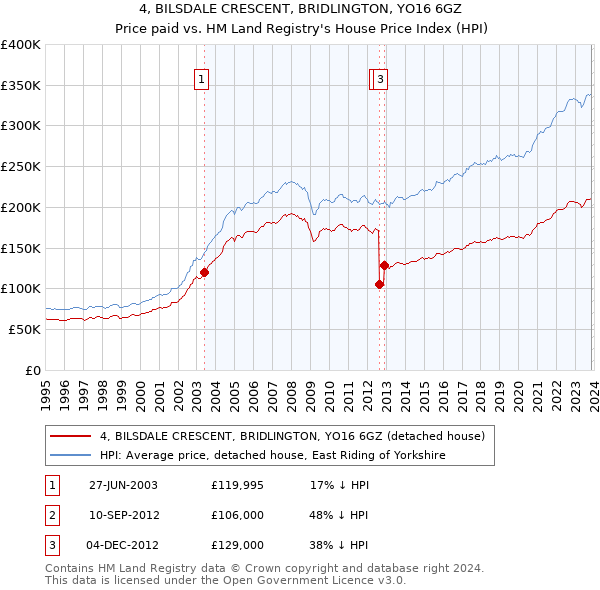 4, BILSDALE CRESCENT, BRIDLINGTON, YO16 6GZ: Price paid vs HM Land Registry's House Price Index