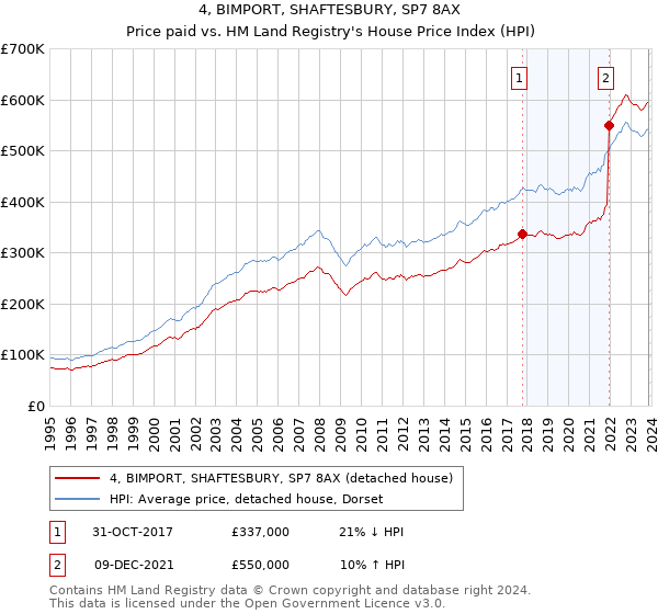 4, BIMPORT, SHAFTESBURY, SP7 8AX: Price paid vs HM Land Registry's House Price Index