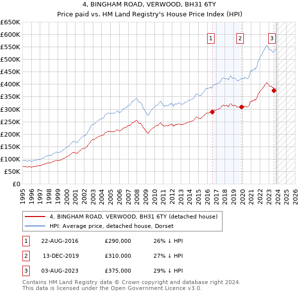4, BINGHAM ROAD, VERWOOD, BH31 6TY: Price paid vs HM Land Registry's House Price Index