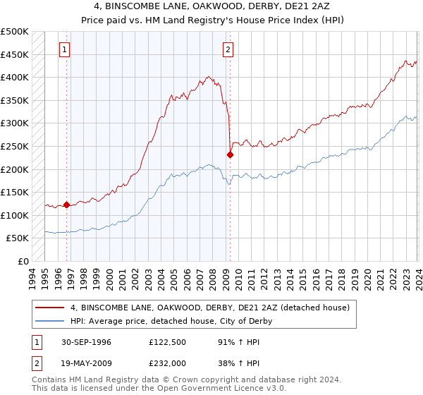 4, BINSCOMBE LANE, OAKWOOD, DERBY, DE21 2AZ: Price paid vs HM Land Registry's House Price Index