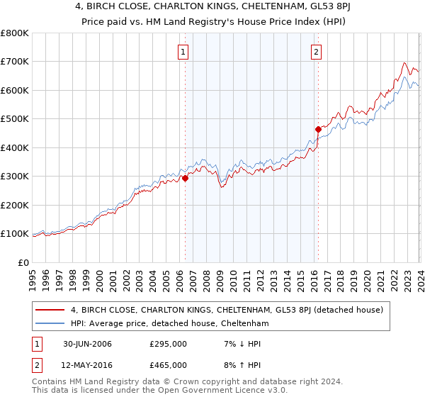 4, BIRCH CLOSE, CHARLTON KINGS, CHELTENHAM, GL53 8PJ: Price paid vs HM Land Registry's House Price Index