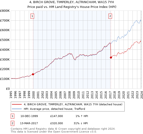 4, BIRCH GROVE, TIMPERLEY, ALTRINCHAM, WA15 7YH: Price paid vs HM Land Registry's House Price Index