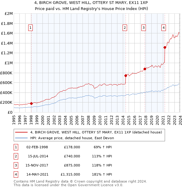 4, BIRCH GROVE, WEST HILL, OTTERY ST MARY, EX11 1XP: Price paid vs HM Land Registry's House Price Index