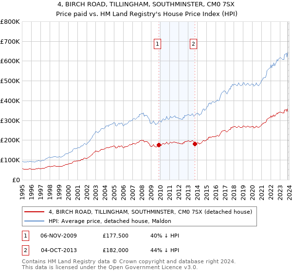 4, BIRCH ROAD, TILLINGHAM, SOUTHMINSTER, CM0 7SX: Price paid vs HM Land Registry's House Price Index