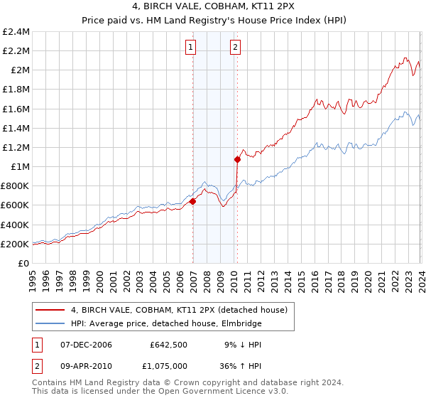 4, BIRCH VALE, COBHAM, KT11 2PX: Price paid vs HM Land Registry's House Price Index