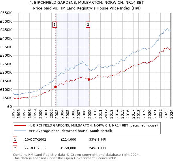 4, BIRCHFIELD GARDENS, MULBARTON, NORWICH, NR14 8BT: Price paid vs HM Land Registry's House Price Index