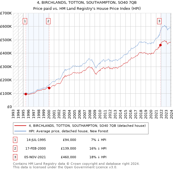 4, BIRCHLANDS, TOTTON, SOUTHAMPTON, SO40 7QB: Price paid vs HM Land Registry's House Price Index