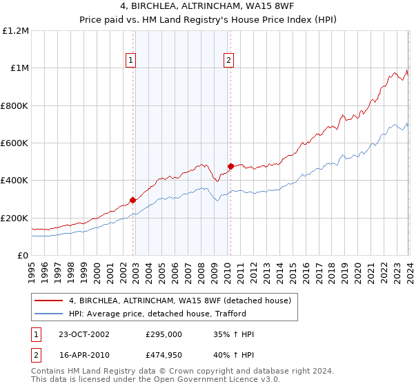 4, BIRCHLEA, ALTRINCHAM, WA15 8WF: Price paid vs HM Land Registry's House Price Index