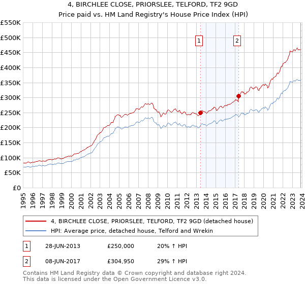 4, BIRCHLEE CLOSE, PRIORSLEE, TELFORD, TF2 9GD: Price paid vs HM Land Registry's House Price Index