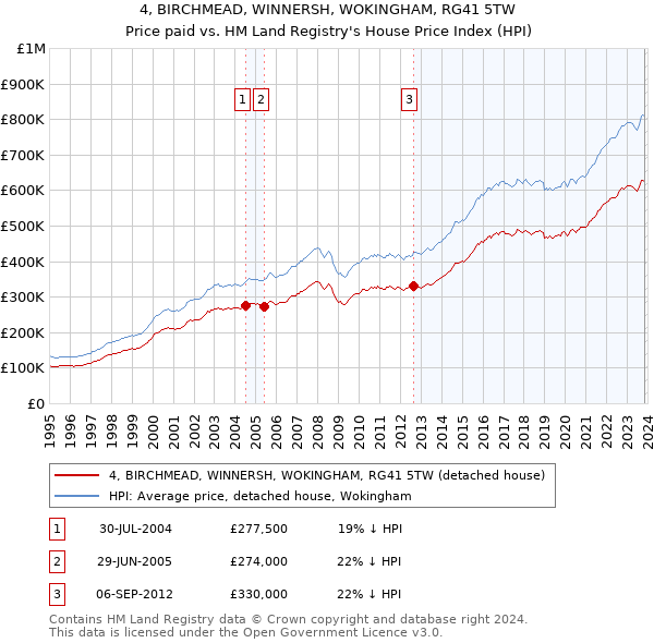 4, BIRCHMEAD, WINNERSH, WOKINGHAM, RG41 5TW: Price paid vs HM Land Registry's House Price Index