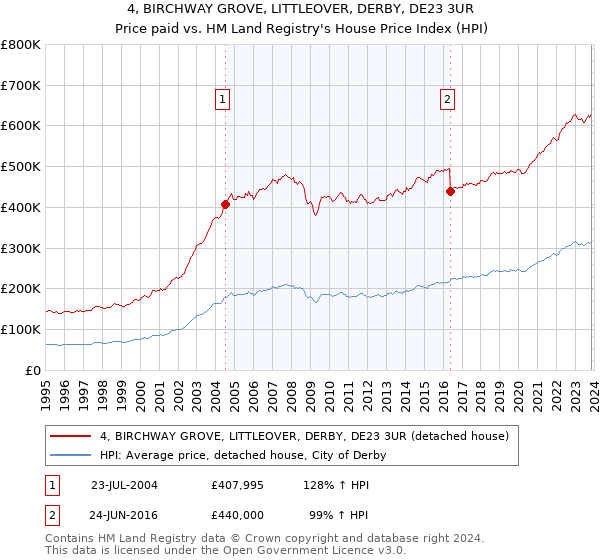 4, BIRCHWAY GROVE, LITTLEOVER, DERBY, DE23 3UR: Price paid vs HM Land Registry's House Price Index