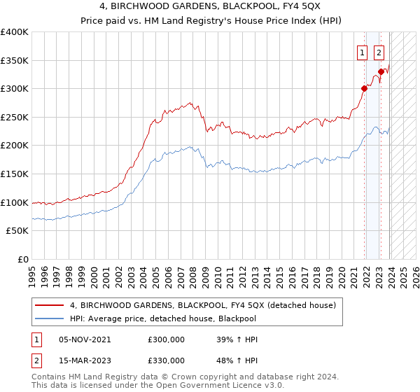 4, BIRCHWOOD GARDENS, BLACKPOOL, FY4 5QX: Price paid vs HM Land Registry's House Price Index