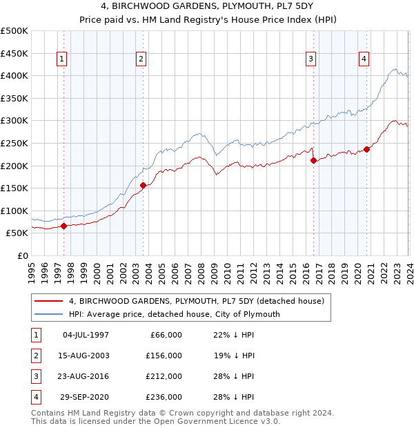 4, BIRCHWOOD GARDENS, PLYMOUTH, PL7 5DY: Price paid vs HM Land Registry's House Price Index