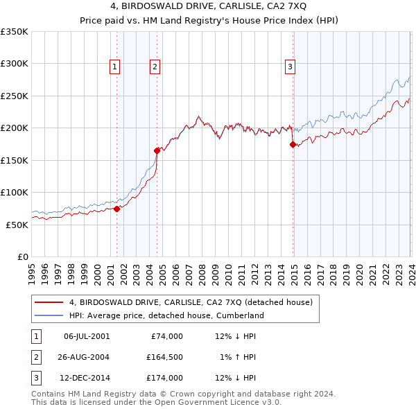 4, BIRDOSWALD DRIVE, CARLISLE, CA2 7XQ: Price paid vs HM Land Registry's House Price Index