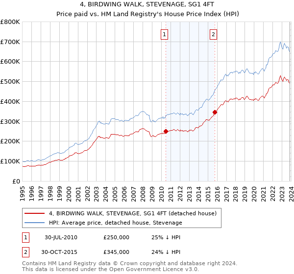 4, BIRDWING WALK, STEVENAGE, SG1 4FT: Price paid vs HM Land Registry's House Price Index
