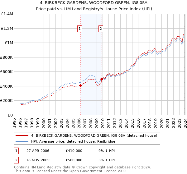 4, BIRKBECK GARDENS, WOODFORD GREEN, IG8 0SA: Price paid vs HM Land Registry's House Price Index