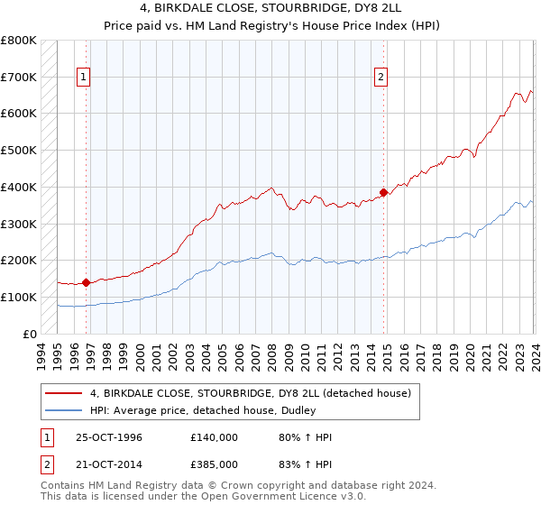 4, BIRKDALE CLOSE, STOURBRIDGE, DY8 2LL: Price paid vs HM Land Registry's House Price Index