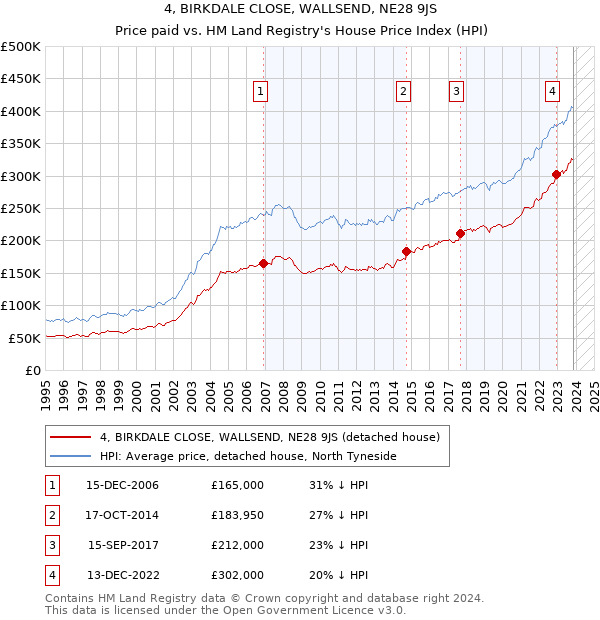 4, BIRKDALE CLOSE, WALLSEND, NE28 9JS: Price paid vs HM Land Registry's House Price Index