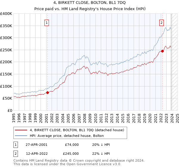4, BIRKETT CLOSE, BOLTON, BL1 7DQ: Price paid vs HM Land Registry's House Price Index