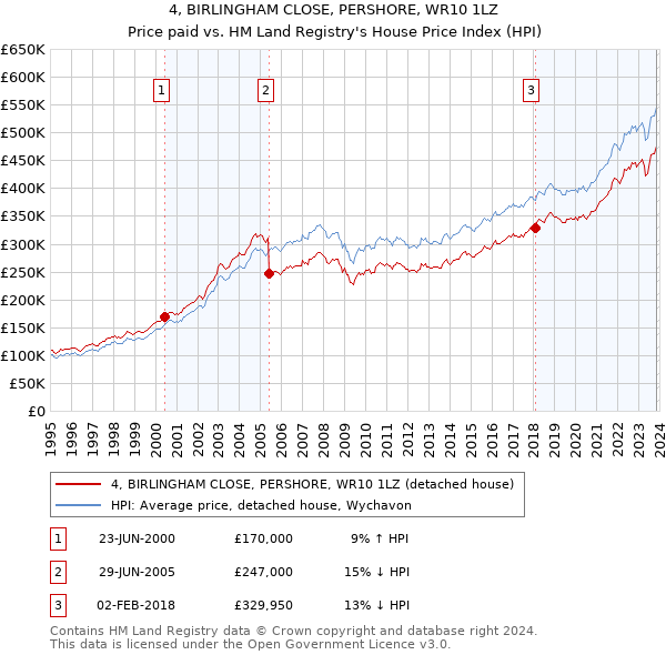 4, BIRLINGHAM CLOSE, PERSHORE, WR10 1LZ: Price paid vs HM Land Registry's House Price Index