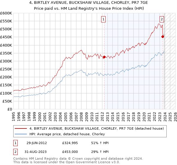 4, BIRTLEY AVENUE, BUCKSHAW VILLAGE, CHORLEY, PR7 7GE: Price paid vs HM Land Registry's House Price Index