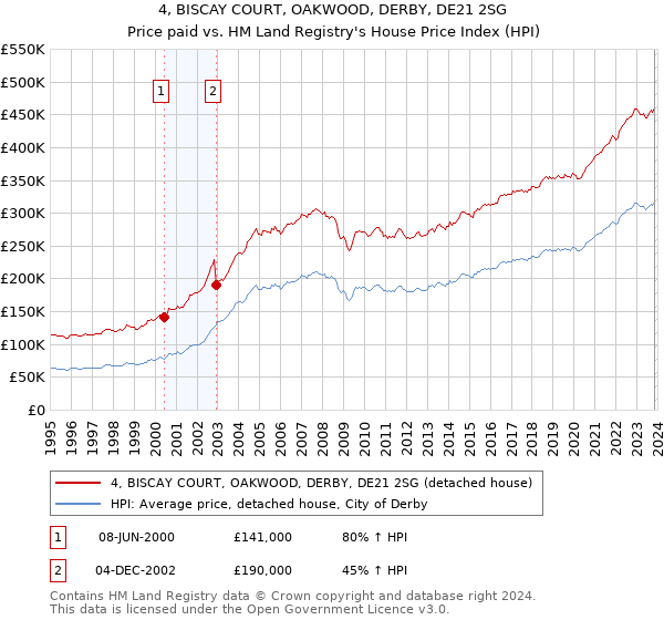 4, BISCAY COURT, OAKWOOD, DERBY, DE21 2SG: Price paid vs HM Land Registry's House Price Index