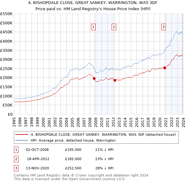 4, BISHOPDALE CLOSE, GREAT SANKEY, WARRINGTON, WA5 3DF: Price paid vs HM Land Registry's House Price Index