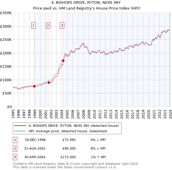 4, BISHOPS DRIVE, RYTON, NE40 3NY: Price paid vs HM Land Registry's House Price Index