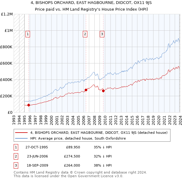 4, BISHOPS ORCHARD, EAST HAGBOURNE, DIDCOT, OX11 9JS: Price paid vs HM Land Registry's House Price Index