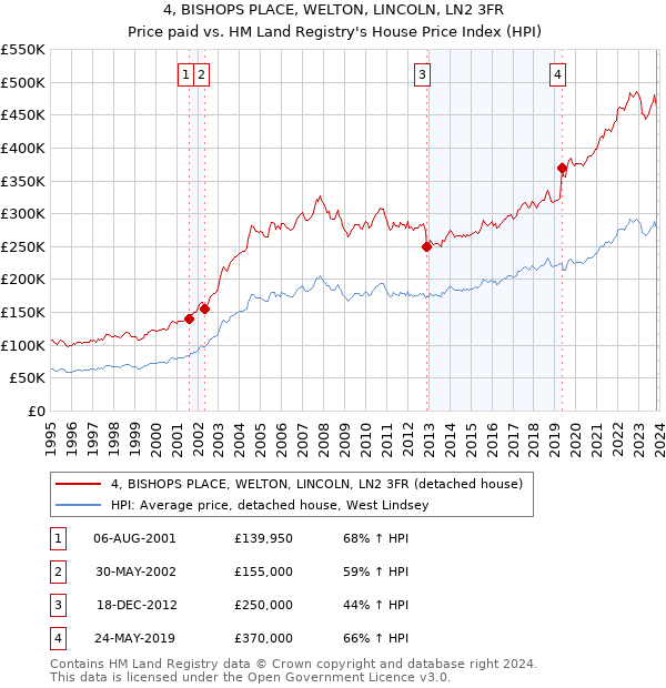 4, BISHOPS PLACE, WELTON, LINCOLN, LN2 3FR: Price paid vs HM Land Registry's House Price Index