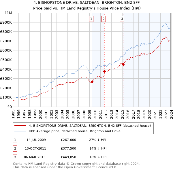 4, BISHOPSTONE DRIVE, SALTDEAN, BRIGHTON, BN2 8FF: Price paid vs HM Land Registry's House Price Index