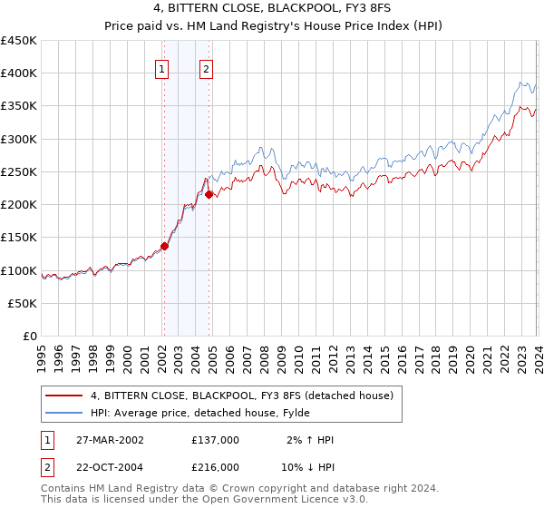 4, BITTERN CLOSE, BLACKPOOL, FY3 8FS: Price paid vs HM Land Registry's House Price Index