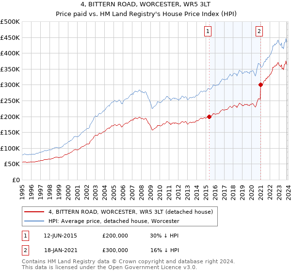 4, BITTERN ROAD, WORCESTER, WR5 3LT: Price paid vs HM Land Registry's House Price Index