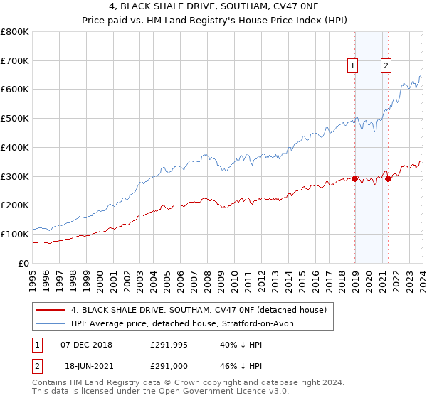 4, BLACK SHALE DRIVE, SOUTHAM, CV47 0NF: Price paid vs HM Land Registry's House Price Index