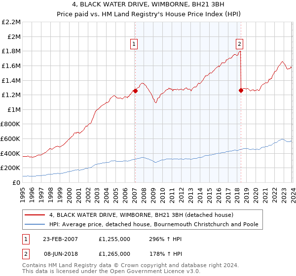 4, BLACK WATER DRIVE, WIMBORNE, BH21 3BH: Price paid vs HM Land Registry's House Price Index