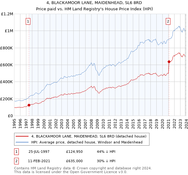 4, BLACKAMOOR LANE, MAIDENHEAD, SL6 8RD: Price paid vs HM Land Registry's House Price Index